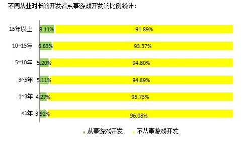 2014中國(guó)軟件開(kāi)發(fā)者調(diào)查報(bào)告 移動(dòng)應(yīng)用與游戲開(kāi)發(fā)的技術(shù)應(yīng)用特點(diǎn)及銷售模式