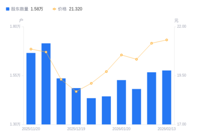 鷗瑪軟件股東結構微調 戶數小幅增長，持股集中度略有下降