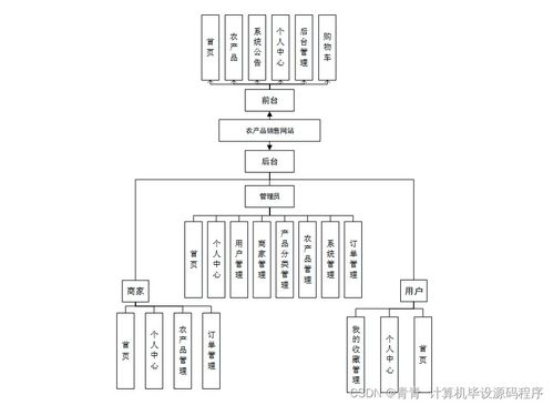 農(nóng)產(chǎn)品銷售網(wǎng)站 畢業(yè)設(shè)計(jì)全流程指南——從程序開(kāi)發(fā)到軟硬件部署