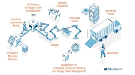 工廠已經自動化,但離人工智能還有點兒遠 供應鏈管理服務的現狀與前景